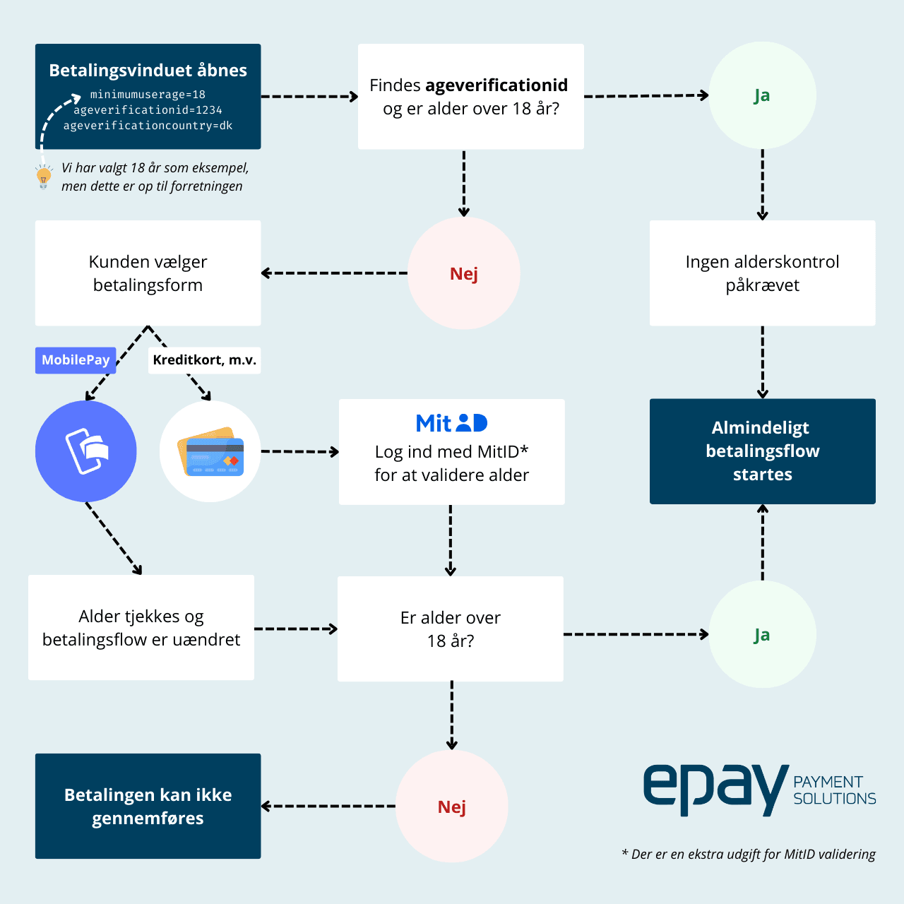 How age verification works